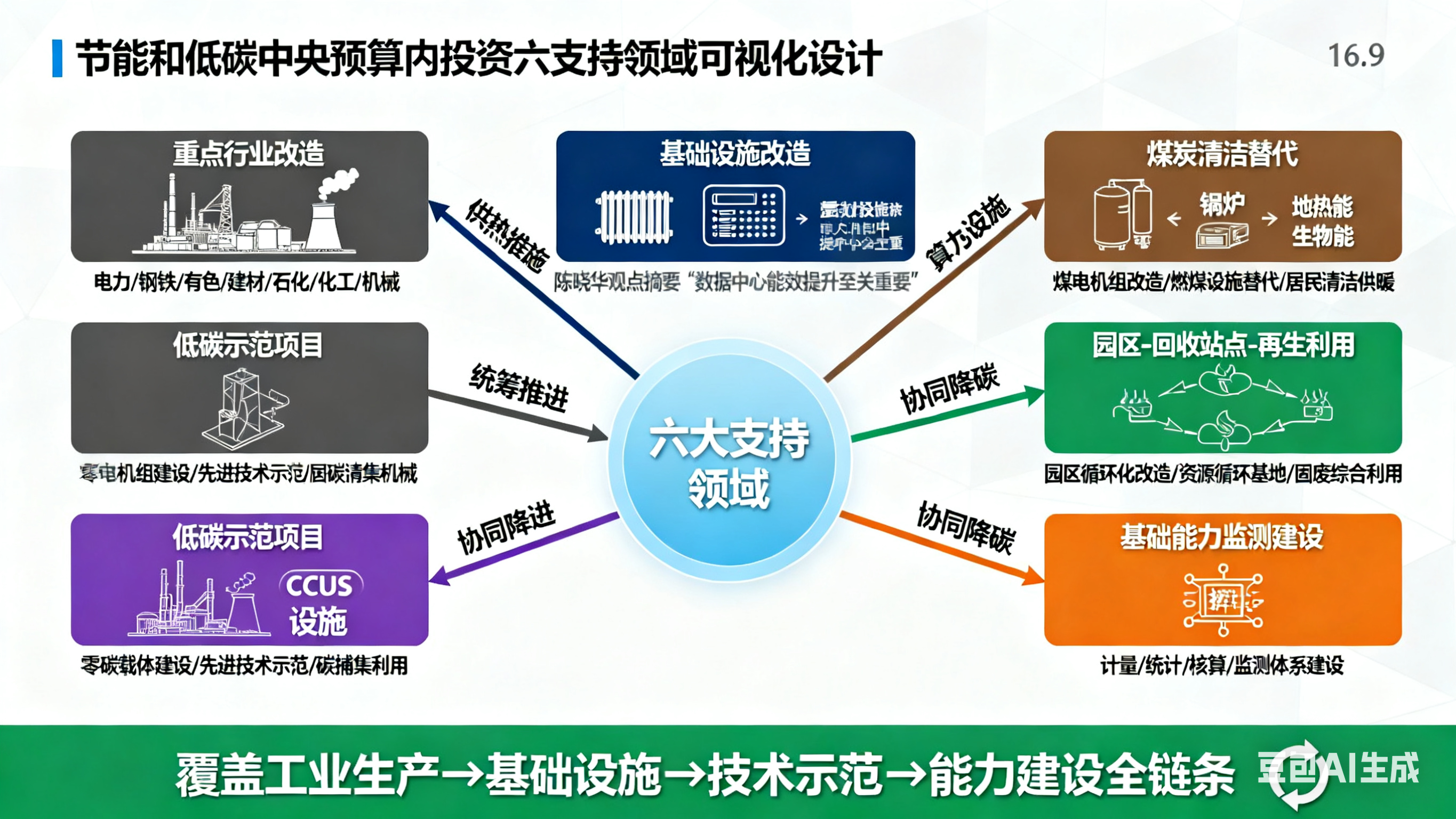 节能降碳政策可视化 节能降碳政策可视化
